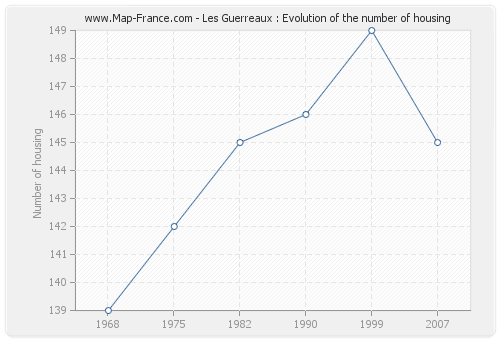 Les Guerreaux : Evolution of the number of housing